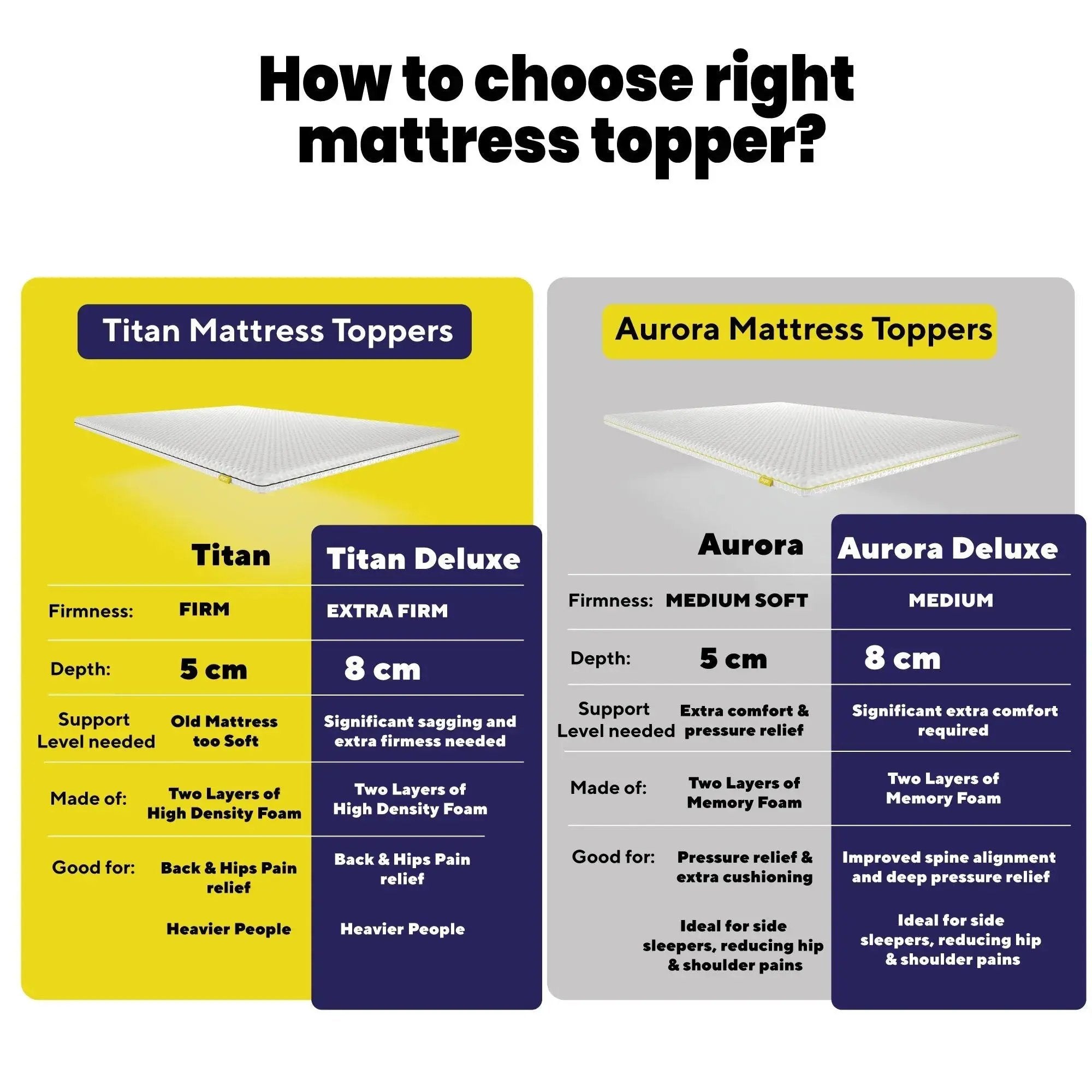 Brightr® Aurora Memory Foam Mattress Topper | Soft & Medium | 5 cm Reversible | Pressure Relief for Shoulder, Hip & Back