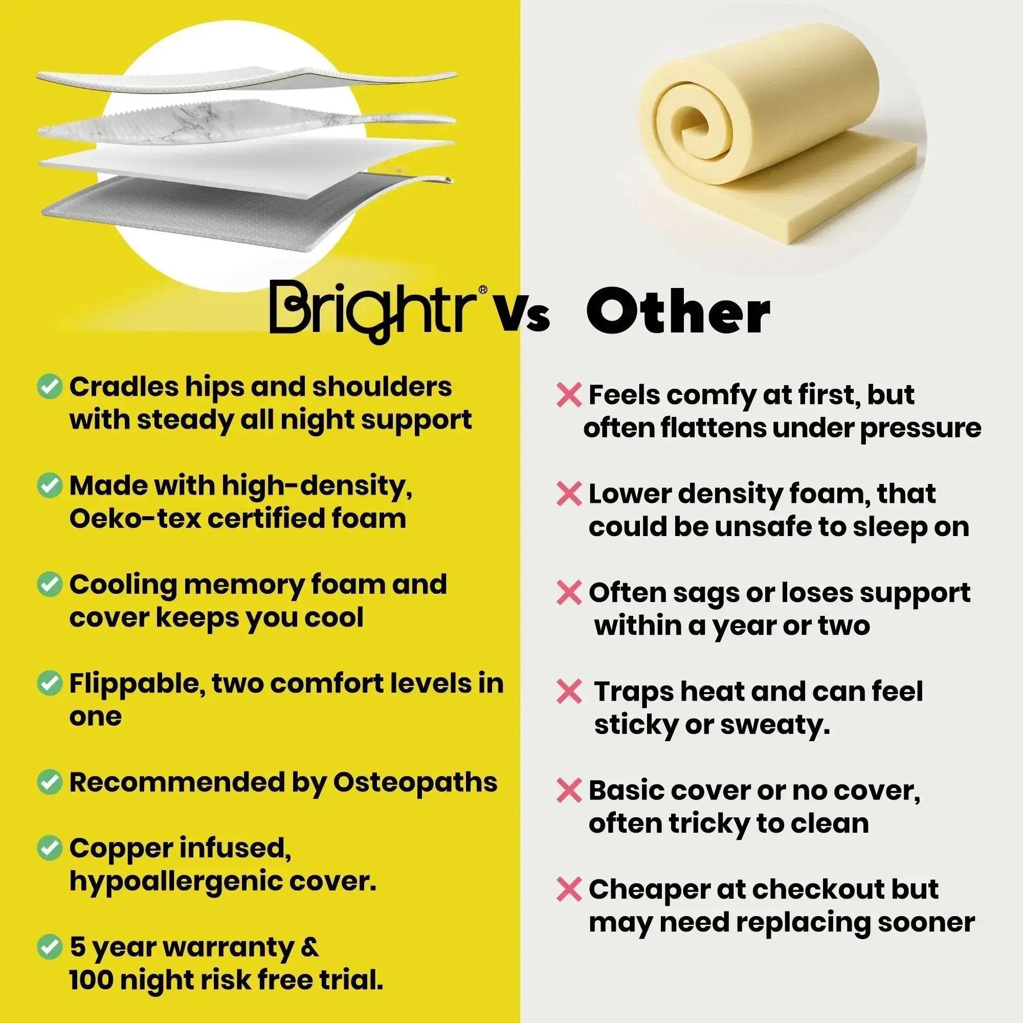 Brightr® Aurora Best Memory foam Mattress Topper for Back Pain, 5cm