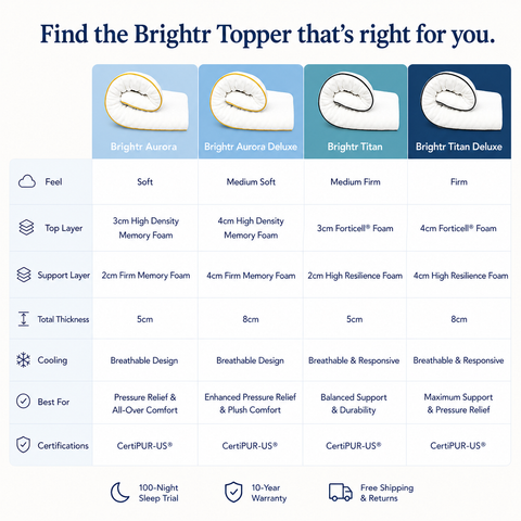 Brightr® Titan 2 in 1 Mattress Topper
