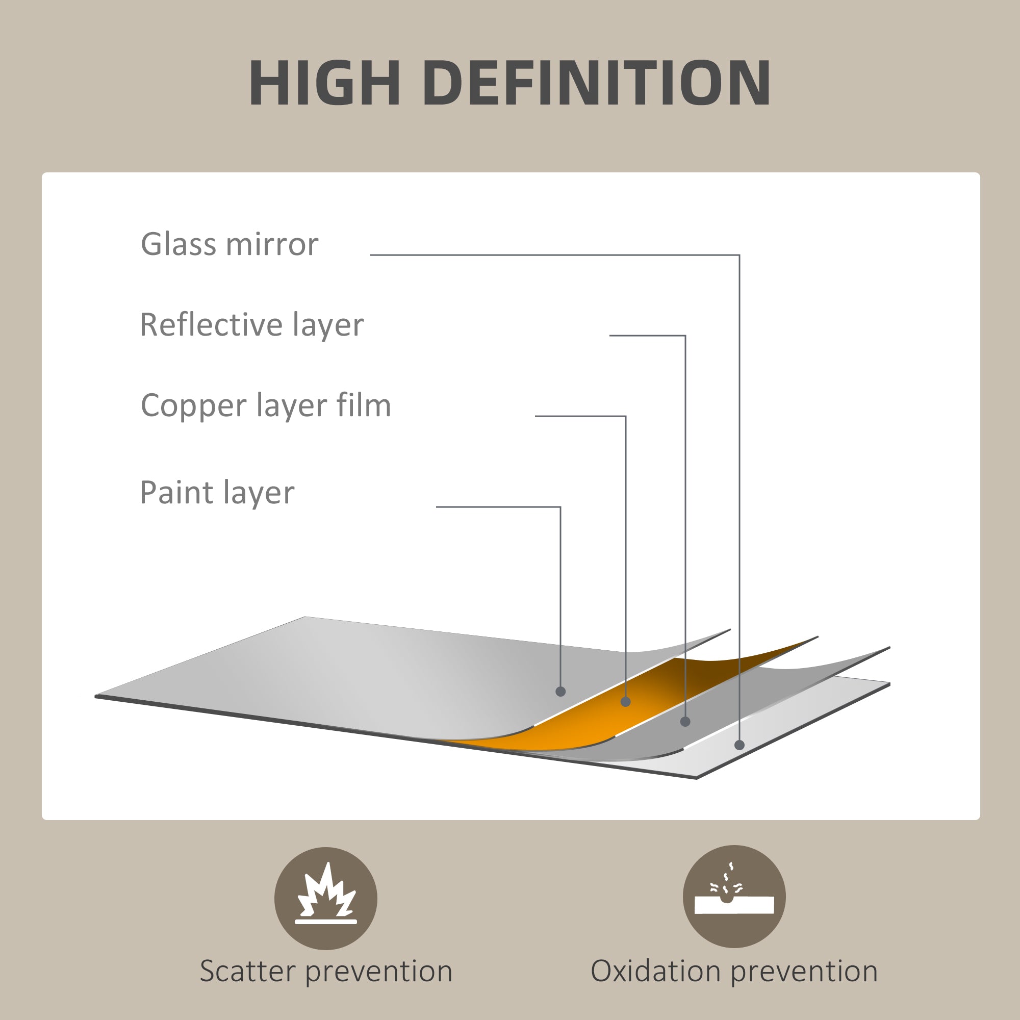 Cross-section of homcom wall mirror showing glass base with copper layer and paint in rectangle shape for living room use